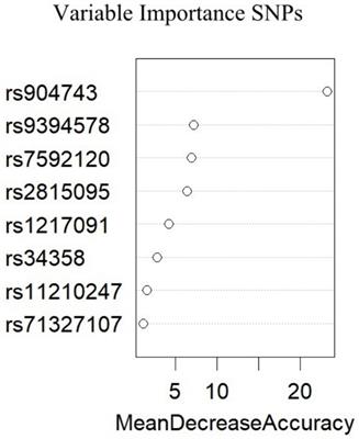 Identification of genetic susceptibility for Chinese migraine with depression using machine learning